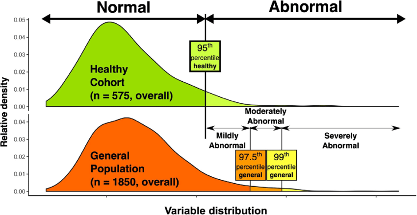 Illustration showing definition of reference ranges. Upper part of the figure shows distribution in healthy individuals, with the 95th quantile used to define abnormal value. Lower part of the figure shows the ways for defining different degrees of abnormality. Patients falling above the 95th percentile of the healthy population but under the 97.5th percentile of the general population were classified as mildly abnormal; those between the 97.5th and 99th percentiles of the general population as moderately abnormal and patients over the 99th percentile of the general population as severely abnormal. The actual distribution density of this illustration was based on LV atrial volume distribution in males (indexed to BSA). BSA, body surface area; LV, left ventricle